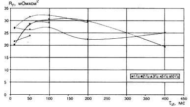 Влияние длительности импульса и частоты тока на формирование АИП и его переходного сопротивления для ВТ1-0 (U=136 В)