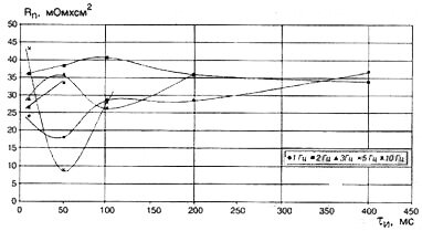 Влияние длительности импульса и частоты тока на формирование АИП и его переходного сопротивления для ВТ5-1 (U=136 В)