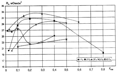 Влияние коэффициента скважности и частоты тока формирования АИП на переходного сопротивление ВТ1-0 (Ua=136 В)