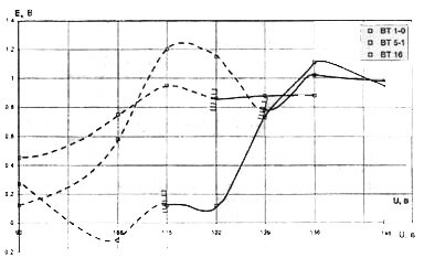 Влияние напряжения на потенциал коррозии сплавов ВТ1-0, ВТ5-1 и ВТ16 в физиологическом растворе (ν=1 Гц, τи = 200 мс, τокс = 4 мин)