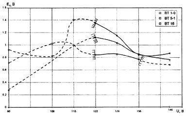 Влияние напряжения на потенциал коррозии сплавов ВТ1-0, ВТ5-1 и ВТ 16 в физиологическом растворе (ν = 5 Гц, τи = 200 мс, τокс = 4 мин)