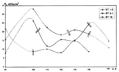 Влияние напряжения оксидирования титановых сплавов на переходное сопротивление (ν = 1 Гц, τи = 200 мс, τокс = 4 мин)