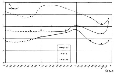 Зависимость переходного сопротивления оксидного слоя титановых сплавов в физиологическом растворе от длительности импульса тока (ν=1 Гц)