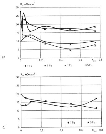 Зависимость переходного сопротивления оксидного слоя титановых сплавов в физиологическом растворе от скважности импульса тока (ν= 1 и 5 Гц)