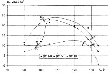 Зависимость переходного сопротивления АИП титановых сплавов от напряжения импульсного тока оксидирования (ν = 1 Гц, τи = 200 мс, τокс = 4 мин)