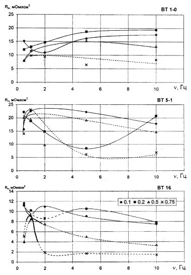 Зависимость переходного сопротивления оксидного слоя для титановых сплавов от частоты при разной скважности импульсного тока (U=128 В, τа = 4 мин)