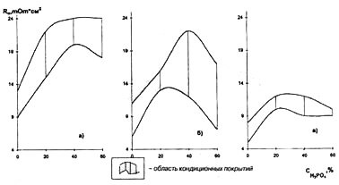 Зависимость переходного сопротивления АИП от содержания фосфорной кислоты в сернокислом электролите (при совместном анодировании) сплавов